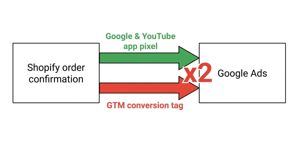 How the Google & YouTube app pixel and a GTM tag both fire on one Shopify order and double-count conversions.